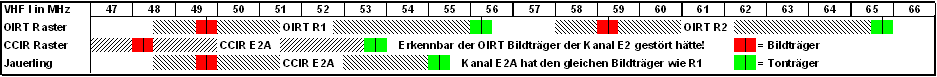 CCIR OIRT Frequenzrastervergleich