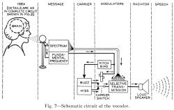 Grundprinzip knstlicher Sprache - Der VOCODER. Aufteilen des Sprachspektrums und knstliche Wiederherstellung  Wikipedia 2020/Archive.org; Bell System Technical Journal 1940, p. 509, Fig.8 Schematic circuit of the voder