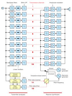 Schematische Darstellung des SIGSALY Vocoders