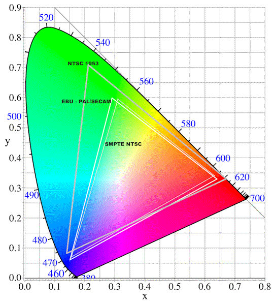 Zwei Koordinaten Farbartdiagramm Farbdreieck NTSC SMPTE EBU PAL SECAM 