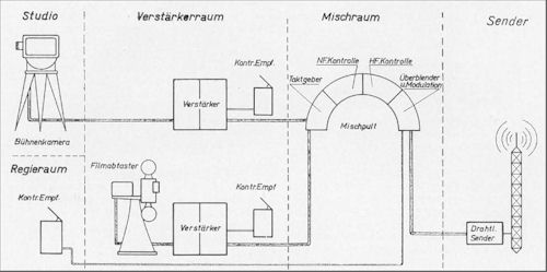 Italienisches Vorkriegsfernsehen - Der Anlagenaufbau