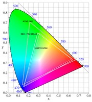 NTSC Farbdreieck - EBU Farben