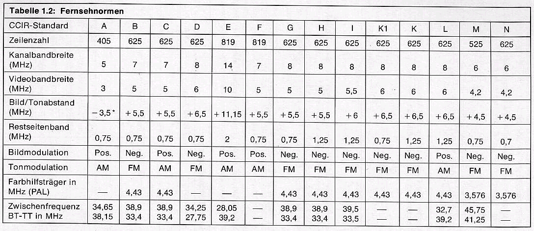 Alle weltweiten Fernsehnormen CCIR A B C D E F G H I K! K L M N 